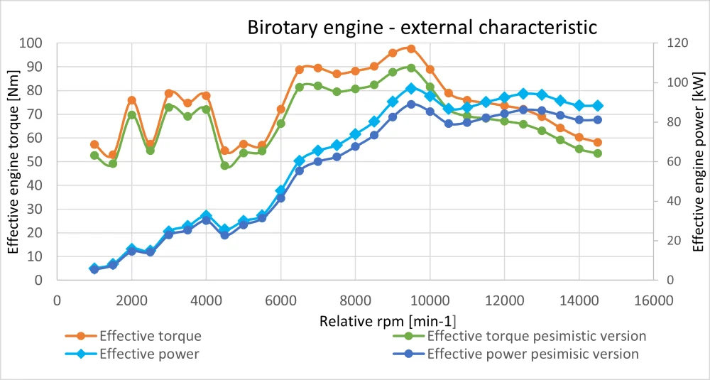 Birotary engine external characteristic