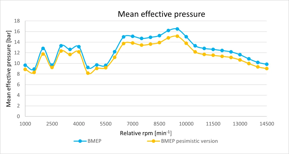 Birotary engine mean effective pressure